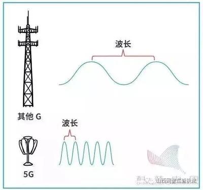 5G不神秘 一项让你的生活“加速”的技术（附其他传输设备科普）